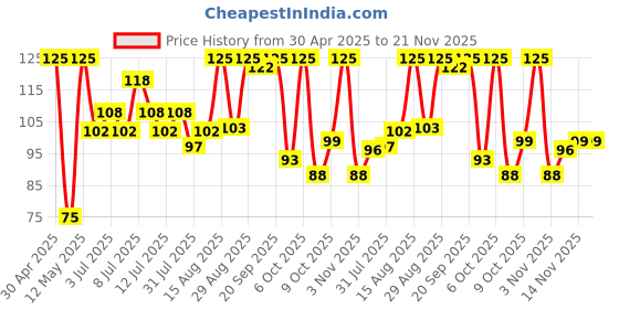 myntra.com Colors Queen Lash Labels 5D Eyelashes - Dramatic colors queen Price History Graph from 30 Apr 2025 to 21 Nov 2025