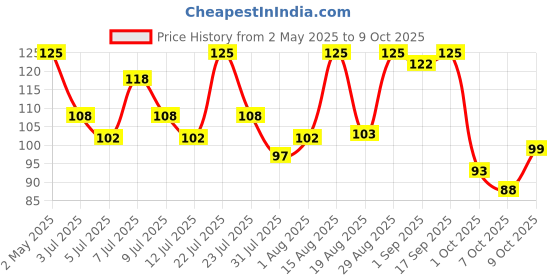 myntra.com Colors Queen Lash Labels 5D Eyelashes - First Sight colors queen Price History Graph from 2 May 2025 to 9 Oct 2025