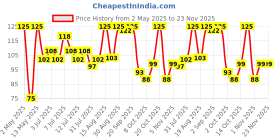 myntra.com Colors Queen Lash Labels 5D Eyelashes - Natural colors queen Price History Graph from 2 May 2025 to 22 Nov 2025