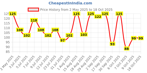 myntra.com Colors Queen Lash Labels 5D Eyelashes - Perfect colors queen Price History Graph from 2 May 2025 to 18 Oct 2025