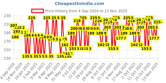 myntra.com Colors Queen Light Weight Moisturizing & Long Lasting Sheer Lip Tint - 4ml - Pink 06 colors queen Price History Graph from 4 Sep 2024 to 23 Nov 2025