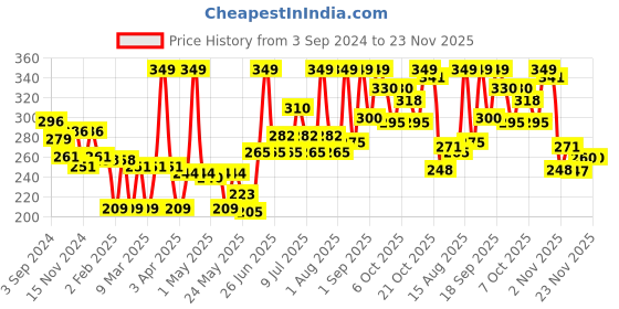 myntra.com Colors Queen Lip Injection For Instant Plumping colors queen Price History Graph from 3 Sep 2024 to 23 Nov 2025