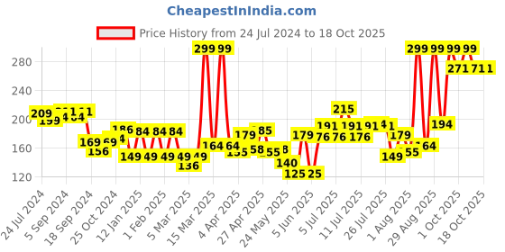 myntra.com Colors Queen Lip Matte 2-in-1 Long Lasting Gloss Lipstick 8 g - Matte Glamour colors queen Price History Graph from 24 Jul 2024 to 18 Oct 2025