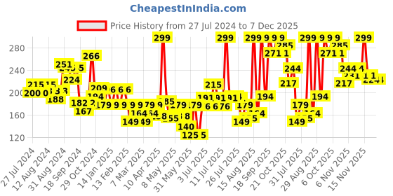 myntra.com Colors Queen Lip Matte 2-in-1 Long Lasting Gloss Lipstick 8 g - Neon Pink colors queen Price History Graph from 27 Jul 2024 to 7 Dec 2025