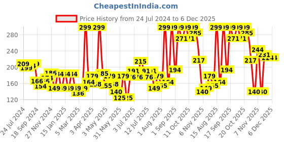 myntra.com Colors Queen Lip Matte 2-in-1 Long Lasting Gloss Lipstick 8 g - Pink My Way colors queen Price History Graph from 24 Jul 2024 to 6 Dec 2025
