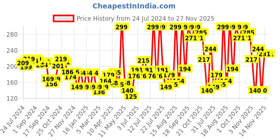 myntra.com Colors Queen Lip Matte 2-in-1 Long Lasting Gloss Lipstick 8 g - Sexy Peach colors queen Price History Graph from 24 Jul 2024 to 27 Nov 2025