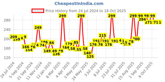 myntra.com Colors Queen Lip Matte 2-in-1 Long Lasting Gloss Lipstick 8 g - Sharbati colors queen Price History Graph from 24 Jul 2024 to 17 Oct 2025