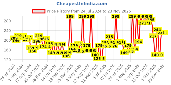 myntra.com Colors Queen Lip Matte 2 In 1 Long Lasting Gloss Matte Lipstick 8g - Peach colors queen Price History Graph from 24 Jul 2024 to 23 Nov 2025