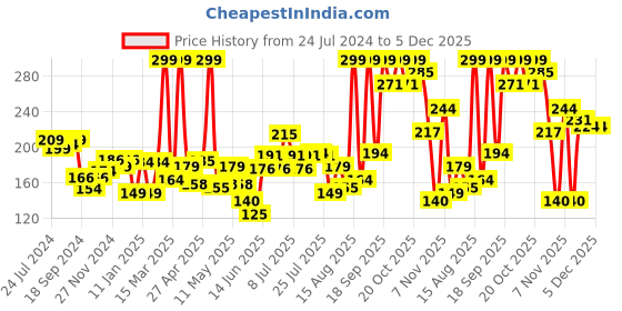 myntra.com Colors Queen Lip Matte 2 In 1 Long Lasting Gloss Matte Lipstick 8g - Rich Red colors queen Price History Graph from 24 Jul 2024 to 5 Dec 2025
