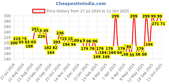 myntra.com Colors Queen Lip Matte 2 In 1 Long Lasting Gloss Matte Lipstick 8g - Shimmer Maroon colors queen Price History Graph from 27 Jul 2024 to 11 Oct 2025