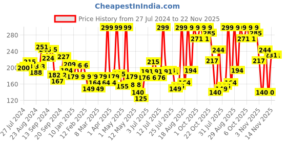 myntra.com Colors Queen Lip Matte 2 in 1 Matte Lipstick - 8 gm colors queen Price History Graph from 27 Jul 2024 to 22 Nov 2025