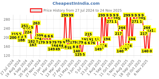 myntra.com Colors Queen Lip Matte 2 in 1 Matte Lipstick - 8 gm colors queen Price History Graph from 27 Jul 2024 to 23 Nov 2025