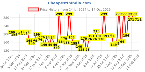 myntra.com Colors Queen Lip Matte 2 in 1 Matte Lipstick - 8 gm colors queen Price History Graph from 24 Jul 2024 to 13 Oct 2025