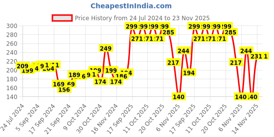myntra.com Colors Queen Lip Matte Long Lasting 2 In 1 Gloss Matte Lipstick 8g - Bridal Maroon colors queen Price History Graph from 24 Jul 2024 to 23 Nov 2025
