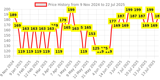 myntra.com Colors Queen Lip Therapy Glossy Lip Gloss - 4.8 ml Shade - Strawberry - LS-03-01 colors queen Price History Graph from 9 Nov 2024 to 13 Jul 2025