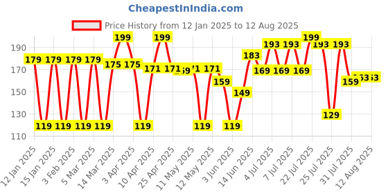 myntra.com Colors Queen Lippie Creamy Long Lasting Matte Lipstick With Jojoba Oil - 5g - Gossip 03 colors queen Price History Graph from 12 Jan 2025 to 12 Jul 2025
