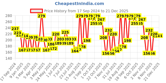 myntra.com Colors Queen Liquid Eyeshadow-7g- Blue colors queen Price History Graph from 17 Sep 2024 to 21 Dec 2025