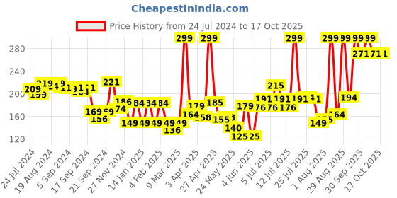 myntra.com Colors Queen Long Lasting 2 in 1 Matte Lipstick 8 g - Deep Magenta colors queen Price History Graph from 24 Jul 2024 to 17 Oct 2025