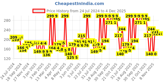 myntra.com Colors Queen Long Lasting 2 in 1 Matte Lipstick 8 g - Shimmer Pink colors queen Price History Graph from 24 Jul 2024 to 4 Dec 2025