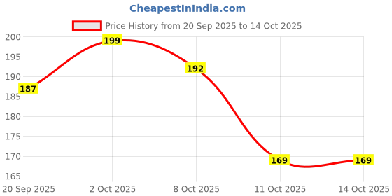 myntra.com Colors Queen Long Lasting Eye & Lip Liner Pencil With Sharpener - Maroon 09 colors queen Price History Graph from 20 Sep 2025 to 12 Oct 2025