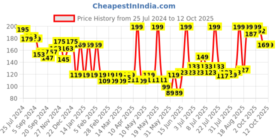 myntra.com Colors Queen Long Lasting Eye & Lip Liner With Sharpener - Peach 02 colors queen Price History Graph from 25 Jul 2024 to 11 Oct 2025