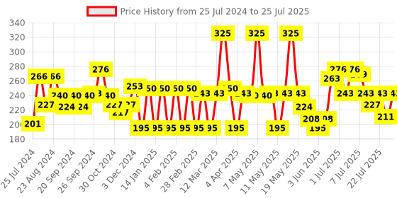 myntra.com Colors Queen Luscious Lips Non Transfer Matte Lipstick 3.5g - Chilly Red 11 colors queen Price History Graph from 25 Jul 2024 to 12 Jul 2025