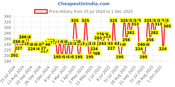 myntra.com Colors Queen Luscious Lips Non Transfer Matte Lipstick 3.5g - False Mauve 05 colors queen Price History Graph from 25 Jul 2024 to 1 Dec 2025