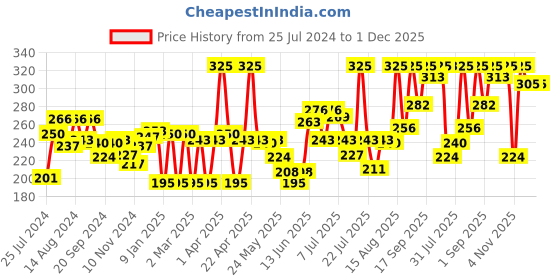 myntra.com Colors Queen Luscious Lips Non Transfer Matte Lipstick 3.5g - Red Aurora 01 colors queen Price History Graph from 25 Jul 2024 to 1 Dec 2025