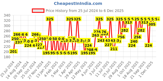 myntra.com Colors Queen Luscious Lips Non Transfer Matte Lipstick 3.5g - Red Coat 08 colors queen Price History Graph from 25 Jul 2024 to 6 Dec 2025