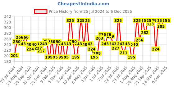 myntra.com Colors Queen Luscious Lips Non Transfer Matte Lipstick 3.5g - Rosy Sunday 03 colors queen Price History Graph from 25 Jul 2024 to 5 Dec 2025