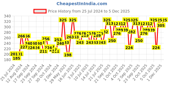myntra.com Colors Queen Luscious Lips Non Transfer Matte Lipstick 3.5g - Royal Rust Maroon 04 colors queen Price History Graph from 25 Jul 2024 to 5 Dec 2025