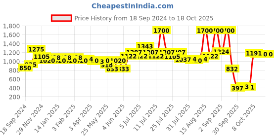 myntra.com Colors Queen Luxury Matte 4Pcs Non Transfer Matte Lipstick - 4g Each - 01-02-13-15 colors queen Price History Graph from 18 Sep 2024 to 18 Oct 2025