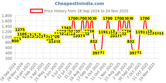 myntra.com Colors Queen Luxury Matte 4Pcs Non Transfer Matte Lipstick - 4g Each - 03-05-07-14 colors queen Price History Graph from 18 Sep 2024 to 24 Nov 2025