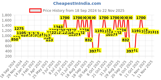 myntra.com Colors Queen Luxury Set Of 4 Matte Bullet Lipstick - Bronze-Brink Of Pink-Red Coat-Rouge colors queen Price History Graph from 18 Sep 2024 to 22 Nov 2025
