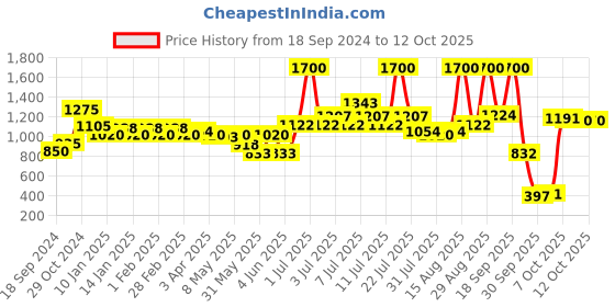 myntra.com Colors Queen Luxury Set Of 4 Matte Non Transfer Bullet Lipstick - 04-06-11-16 colors queen Price History Graph from 18 Sep 2024 to 12 Oct 2025