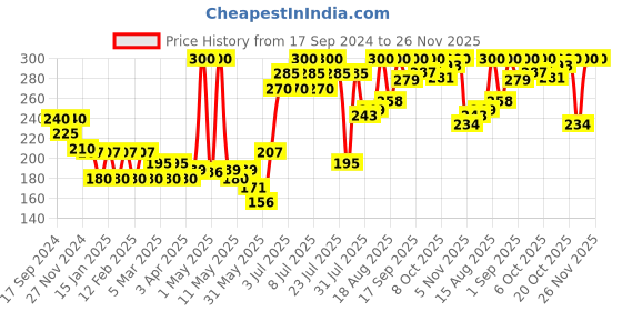 myntra.com Colors Queen Magic Color Glowing Pout Lip Gloss - 8 g - Yellow - Red colors queen Price History Graph from 17 Sep 2024 to 25 Nov 2025