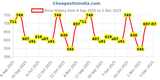 myntra.com Colors Queen Mask Fit Red Cushion Foundation - 18 g - 04 Honey Silk colors queen Price History Graph from 6 Sep 2025 to 4 Dec 2025