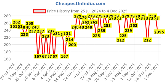 myntra.com Colors Queen Master Chrome Metallic Highlighter 12g - Shade 02 colors queen Price History Graph from 25 Jul 2024 to 4 Dec 2025