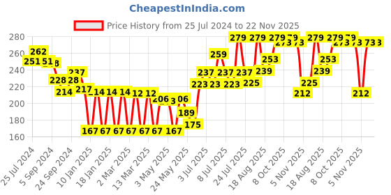 myntra.com Colors Queen Master Chrome Metallic Highlighter 12g - Shade 08 colors queen Price History Graph from 25 Jul 2024 to 22 Nov 2025