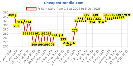 myntra.com Colors Queen Matte Finish Contour & Bronzer Palette - Shade 01 colors queen Price History Graph from 1 Sep 2024 to 8 Oct 2025