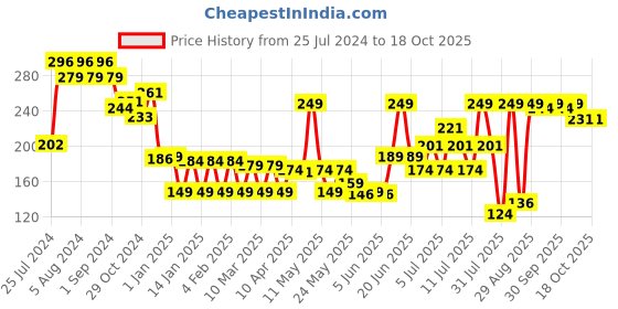 myntra.com Colors Queen Mattifying Long Lasting & Transfer-Proof Liquid Lipstick 3ml - Garnet 01 colors queen Price History Graph from 25 Jul 2024 to 18 Oct 2025