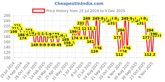 myntra.com Colors Queen Mattifying Long Lasting & Transfer-Proof Liquid Lipstick 3ml-Naughty Nudit 14 colors queen Price History Graph from 25 Jul 2024 to 5 Dec 2025