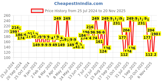 myntra.com Colors Queen Mattifying Long Lasting & Transfer-Proof Liquid Lipstick 3ml - Nude Toast 07 colors queen Price History Graph from 25 Jul 2024 to 20 Nov 2025