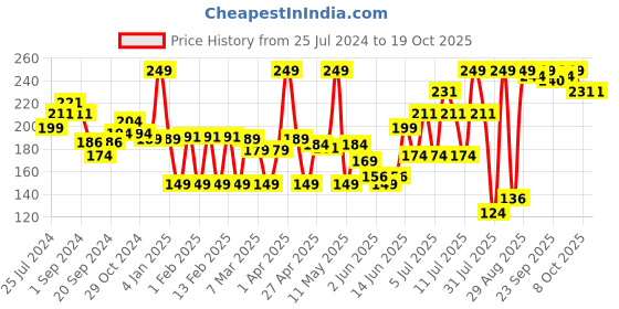 myntra.com Colors Queen Mattifying Long Lasting & Transfer-Proof Liquid Lipstick 3ml - Poppy 12 colors queen Price History Graph from 25 Jul 2024 to 18 Oct 2025