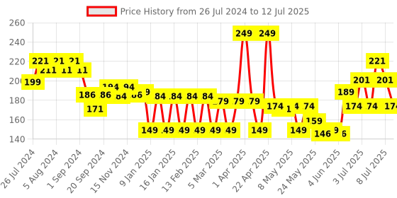 myntra.com Colors Queen Mattifying Long Lasting & Transfer-Proof Liquid Lipstick 3ml - Raspberry 06 colors queen Price History Graph from 26 Jul 2024 to 12 Jul 2025
