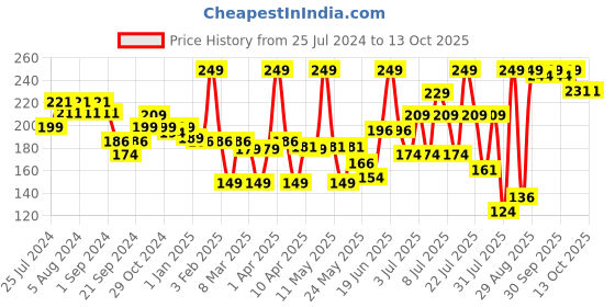 myntra.com Colors Queen Mattifying Long Lasting & Transfer-Proof Liquid Lipstick 3ml - Rouge 02 colors queen Price History Graph from 25 Jul 2024 to 12 Oct 2025