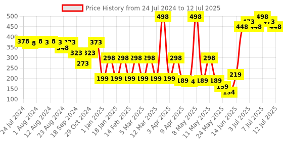 myntra.com Colors Queen Mattifying Set Of 2 Non-Transfer Lipstick 3 ml Each colors queen Price History Graph from 24 Jul 2024 to 12 Jul 2025