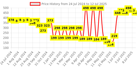 myntra.com Colors Queen Mattifying Set Of 2 Non-Transfer Lipstick 3 ml Each colors queen Price History Graph from 24 Jul 2024 to 12 Jul 2025