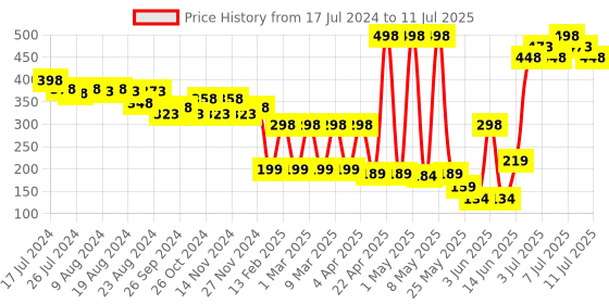 myntra.com Colors Queen Mattifying Set Of 2 Non-Transfer Lipstick 3 ml Each colors queen Price History Graph from 17 Jul 2024 to 11 Jul 2025