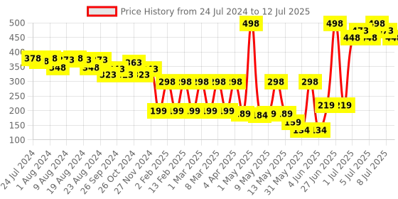 myntra.com Colors Queen Mattifying Set Of 2 Non-Transfer Lipstick 3 ml Each colors queen Price History Graph from 24 Jul 2024 to 12 Jul 2025